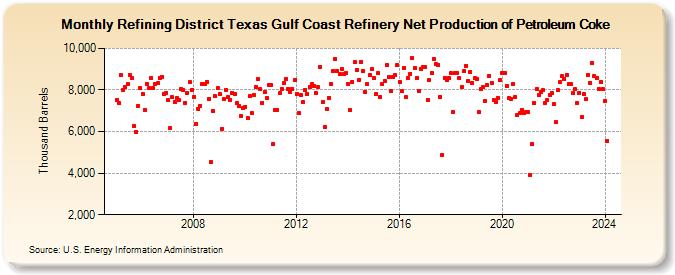Refining District Texas Gulf Coast Refinery Net Production of Petroleum Coke (Thousand Barrels)