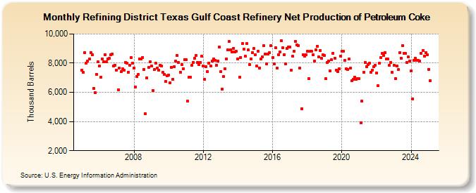 Refining District Texas Gulf Coast Refinery Net Production of Petroleum Coke (Thousand Barrels)