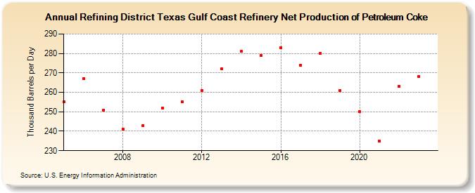 Refining District Texas Gulf Coast Refinery Net Production of Petroleum Coke (Thousand Barrels per Day)