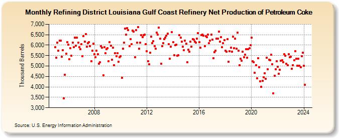 Refining District Louisiana Gulf Coast Refinery Net Production of Petroleum Coke (Thousand Barrels)