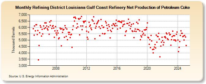 Refining District Louisiana Gulf Coast Refinery Net Production of Petroleum Coke (Thousand Barrels)