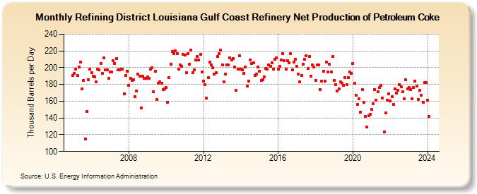 Refining District Louisiana Gulf Coast Refinery Net Production of Petroleum Coke (Thousand Barrels per Day)