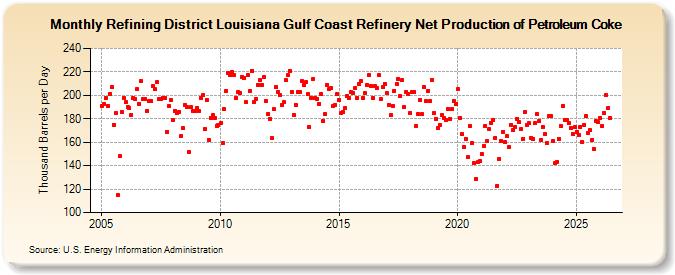 Refining District Louisiana Gulf Coast Refinery Net Production of Petroleum Coke (Thousand Barrels per Day)