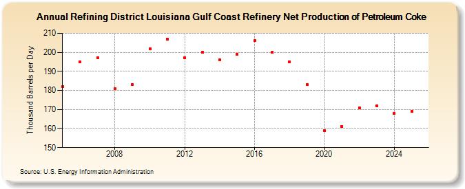 Refining District Louisiana Gulf Coast Refinery Net Production of Petroleum Coke (Thousand Barrels per Day)