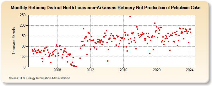Refining District North Louisiana-Arkansas Refinery Net Production of Petroleum Coke (Thousand Barrels)