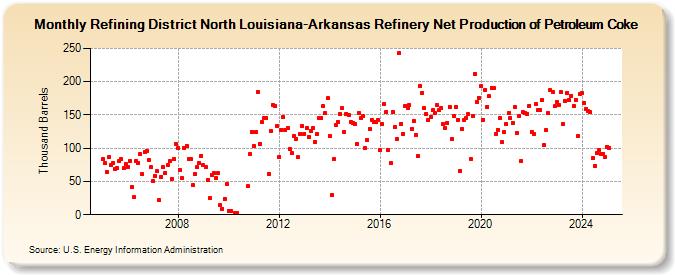 Refining District North Louisiana-Arkansas Refinery Net Production of Petroleum Coke (Thousand Barrels)