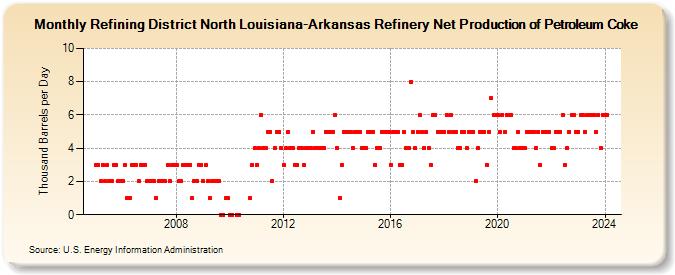 Refining District North Louisiana-Arkansas Refinery Net Production of Petroleum Coke (Thousand Barrels per Day)