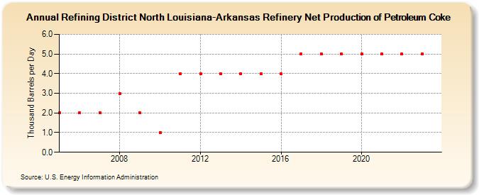 Refining District North Louisiana-Arkansas Refinery Net Production of Petroleum Coke (Thousand Barrels per Day)