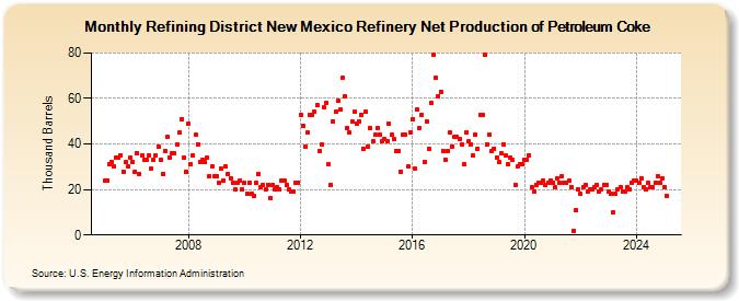 Refining District New Mexico Refinery Net Production of Petroleum Coke (Thousand Barrels)