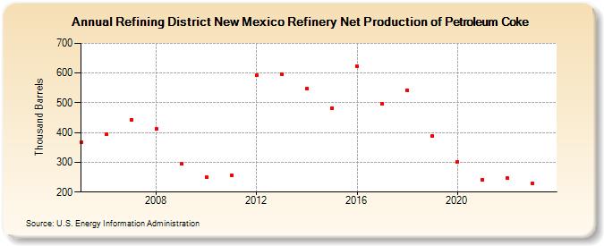 Refining District New Mexico Refinery Net Production of Petroleum Coke (Thousand Barrels)