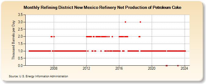 Refining District New Mexico Refinery Net Production of Petroleum Coke (Thousand Barrels per Day)