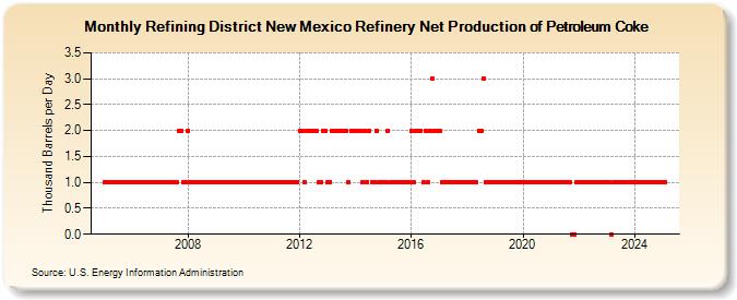 Refining District New Mexico Refinery Net Production of Petroleum Coke (Thousand Barrels per Day)