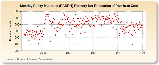 Rocky Mountain (PADD 4) Refinery Net Production of Petroleum Coke (Thousand Barrels)