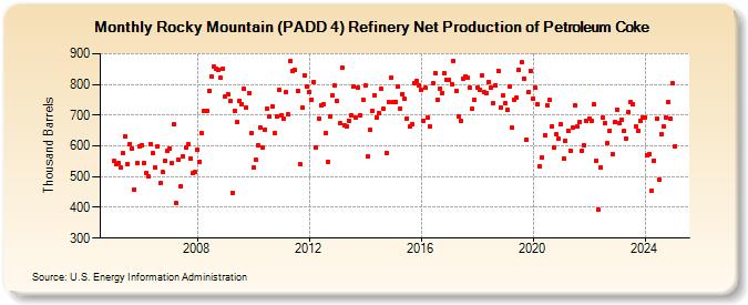 Rocky Mountain (PADD 4) Refinery Net Production of Petroleum Coke (Thousand Barrels)