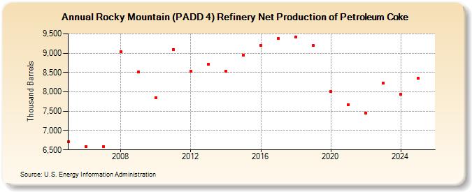 Rocky Mountain (PADD 4) Refinery Net Production of Petroleum Coke (Thousand Barrels)