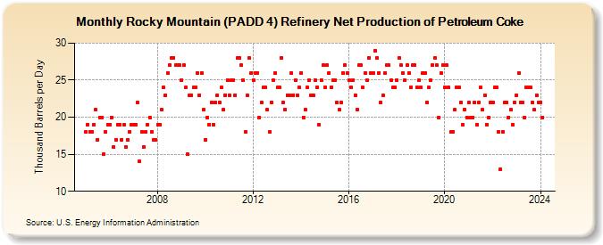 Rocky Mountain (PADD 4) Refinery Net Production of Petroleum Coke (Thousand Barrels per Day)