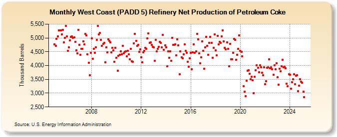 West Coast (PADD 5) Refinery Net Production of Petroleum Coke (Thousand Barrels)