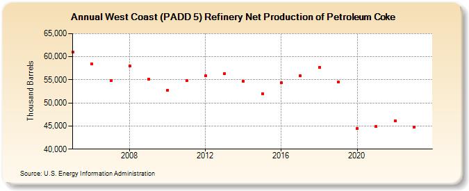 West Coast (PADD 5) Refinery Net Production of Petroleum Coke (Thousand Barrels)