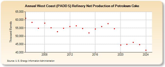 West Coast (PADD 5) Refinery Net Production of Petroleum Coke (Thousand Barrels)