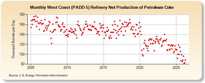 West Coast (PADD 5) Refinery Net Production of Petroleum Coke (Thousand Barrels per Day)