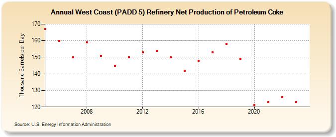 West Coast (PADD 5) Refinery Net Production of Petroleum Coke (Thousand Barrels per Day)