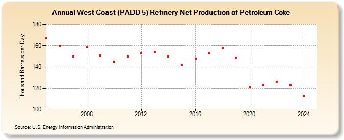 West Coast (PADD 5) Refinery Net Production of Petroleum Coke (Thousand Barrels per Day)