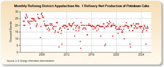 Refining District Appalachian No. 1 Refinery Net Production of Petroleum Coke (Thousand Barrels)