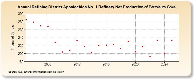 Refining District Appalachian No. 1 Refinery Net Production of Petroleum Coke (Thousand Barrels)