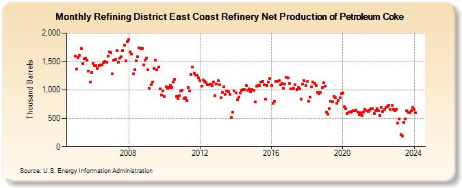 Refining District East Coast Refinery Net Production of Petroleum Coke (Thousand Barrels)