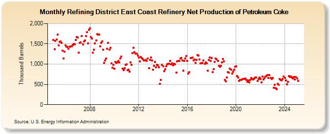 Refining District East Coast Refinery Net Production of Petroleum Coke (Thousand Barrels)