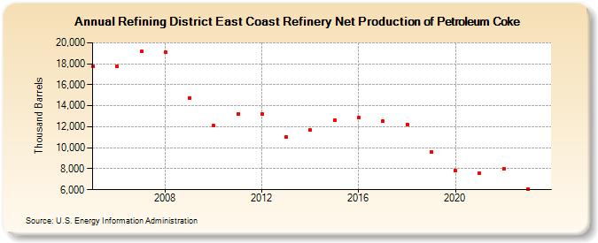 Refining District East Coast Refinery Net Production of Petroleum Coke (Thousand Barrels)