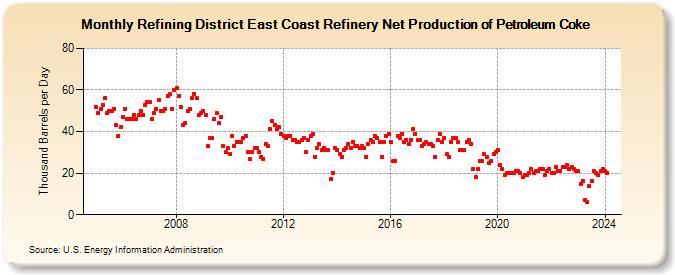 Refining District East Coast Refinery Net Production of Petroleum Coke (Thousand Barrels per Day)