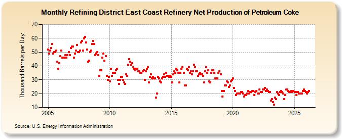 Refining District East Coast Refinery Net Production of Petroleum Coke (Thousand Barrels per Day)