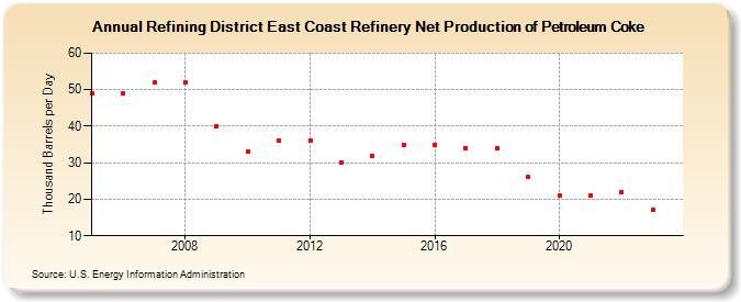 Refining District East Coast Refinery Net Production of Petroleum Coke (Thousand Barrels per Day)