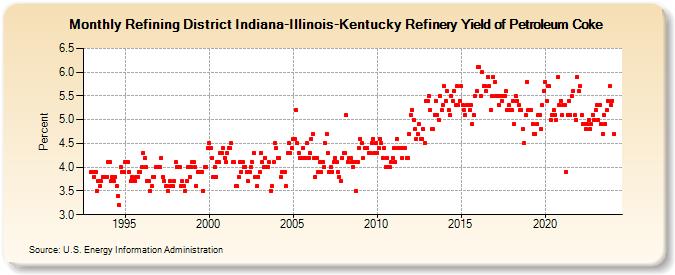 Refining District Indiana-Illinois-Kentucky Refinery Yield of Petroleum Coke (Percent)