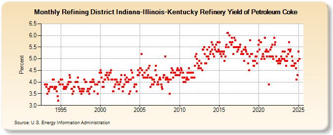 Refining District Indiana-Illinois-Kentucky Refinery Yield of Petroleum Coke (Percent)