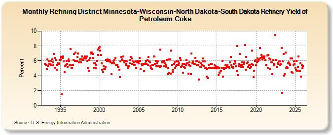 Refining District Minnesota-Wisconsin-North Dakota-South Dakota Refinery Yield of Petroleum Coke (Percent)