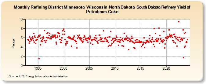 Refining District Minnesota-Wisconsin-North Dakota-South Dakota Refinery Yield of Petroleum Coke (Percent)