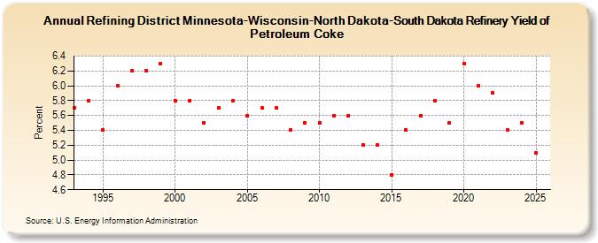 Refining District Minnesota-Wisconsin-North Dakota-South Dakota Refinery Yield of Petroleum Coke (Percent)