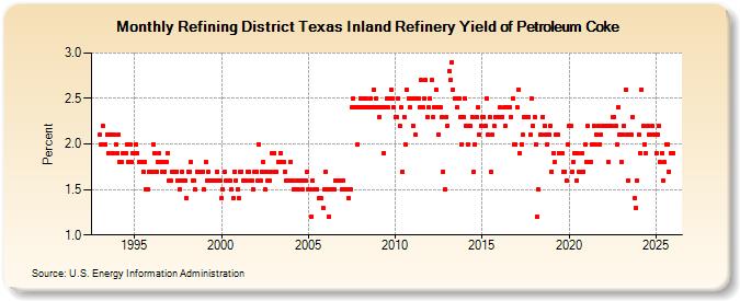 Refining District Texas Inland Refinery Yield of Petroleum Coke (Percent)