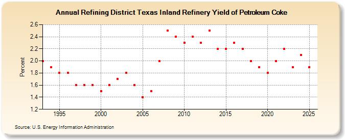 Refining District Texas Inland Refinery Yield of Petroleum Coke (Percent)