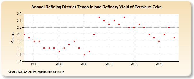 Refining District Texas Inland Refinery Yield of Petroleum Coke (Percent)