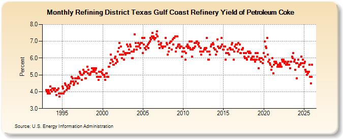 Refining District Texas Gulf Coast Refinery Yield of Petroleum Coke (Percent)