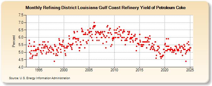 Refining District Louisiana Gulf Coast Refinery Yield of Petroleum Coke (Percent)