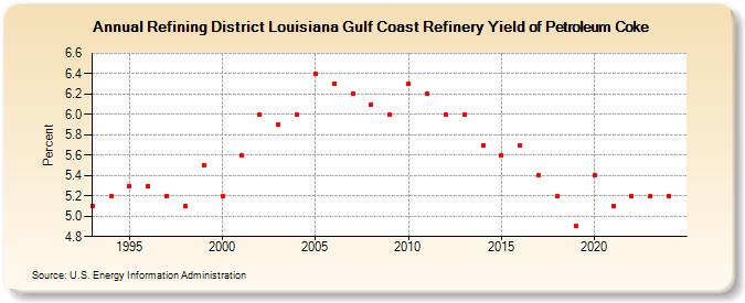 Refining District Louisiana Gulf Coast Refinery Yield of Petroleum Coke (Percent)