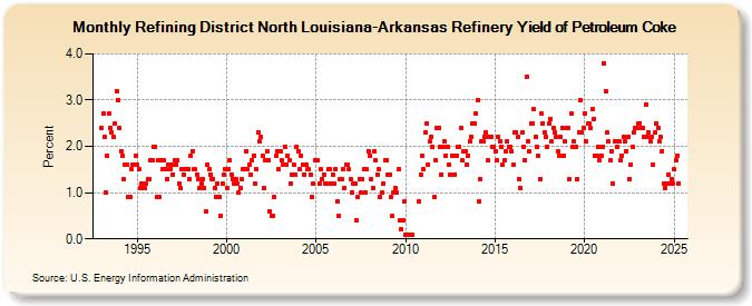 Refining District North Louisiana-Arkansas Refinery Yield of Petroleum Coke (Percent)