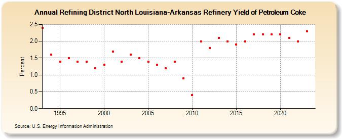 Refining District North Louisiana-Arkansas Refinery Yield of Petroleum Coke (Percent)