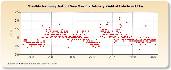Refining District New Mexico Refinery Yield of Petroleum Coke (Percent)
