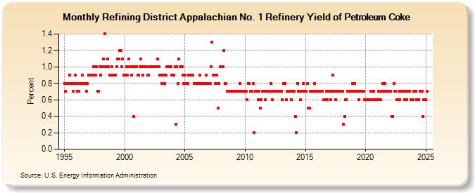 Refining District Appalachian No. 1 Refinery Yield of Petroleum Coke (Percent)