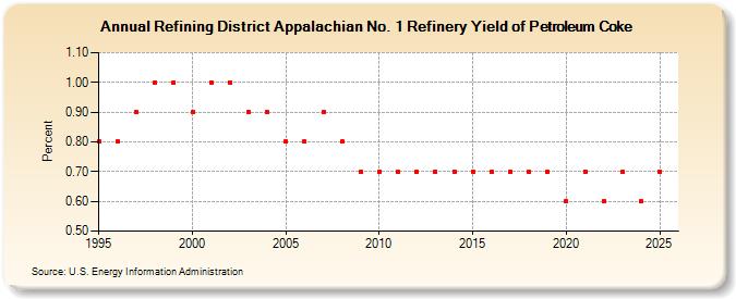 Refining District Appalachian No. 1 Refinery Yield of Petroleum Coke (Percent)